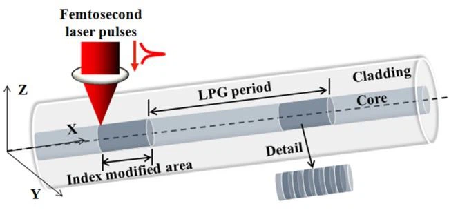 飞秒激光制备光栅